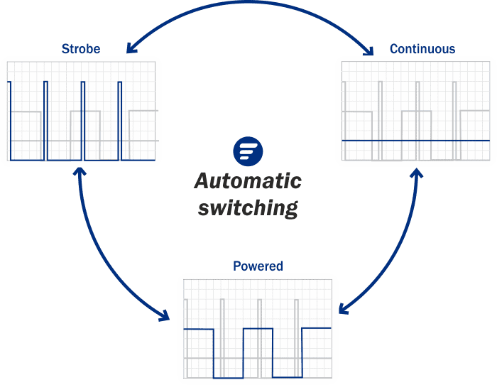 Operating modes Operating modes