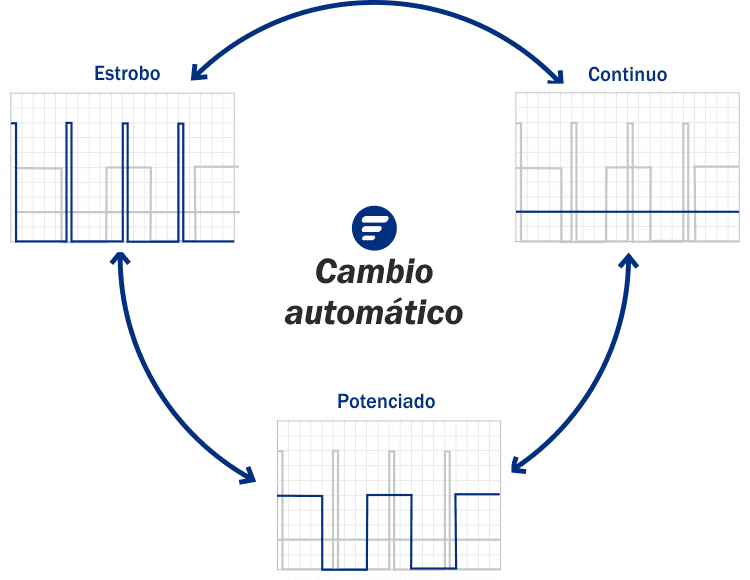 Modos de funcionamiento Modos de funcionamiento