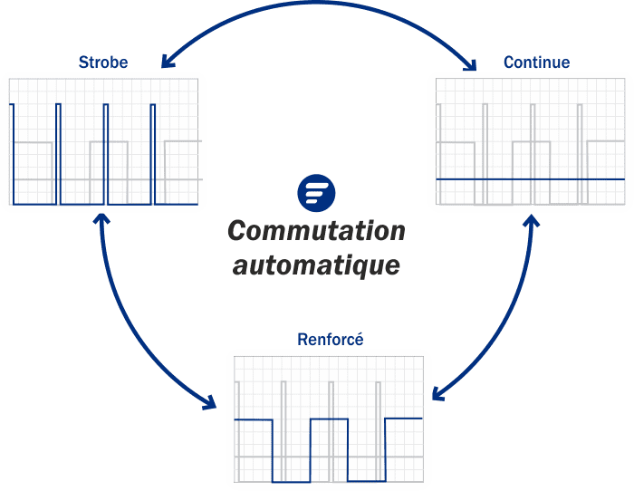 Modes de fonctionnement Modes de fonctionnement