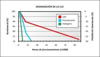 Gráfica Pérdida de luminosidad